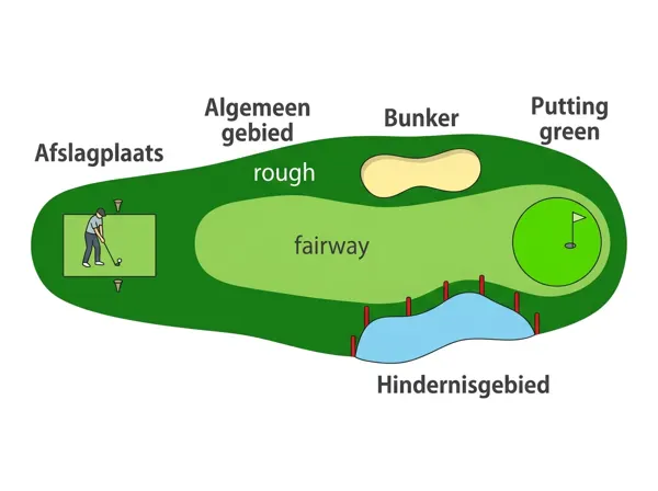 Comprendre le Parcours de Golf