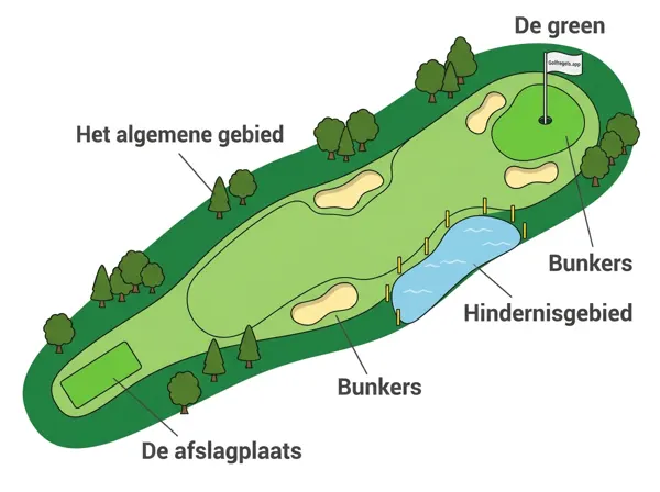 Les cinq zones du parcours (Définitions et Règle 2.2)